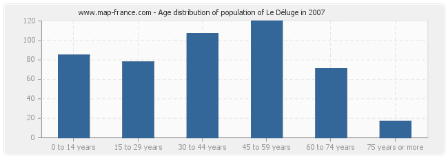 Age distribution of population of Le Déluge in 2007